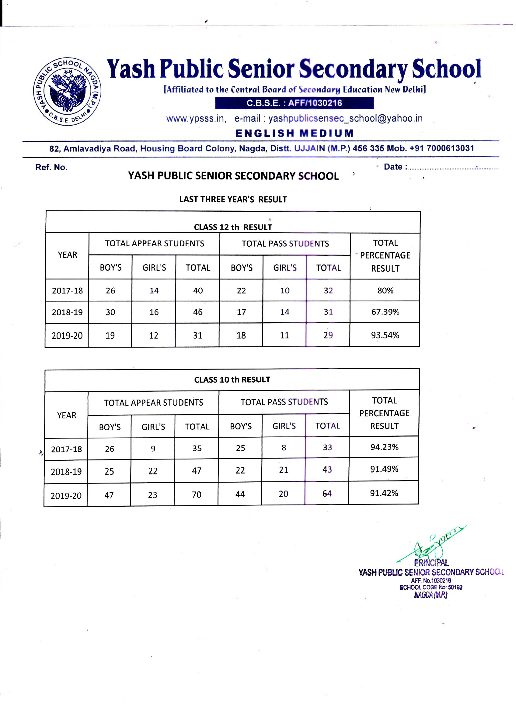 RESULT | YASH PUBLIC SCHOOL